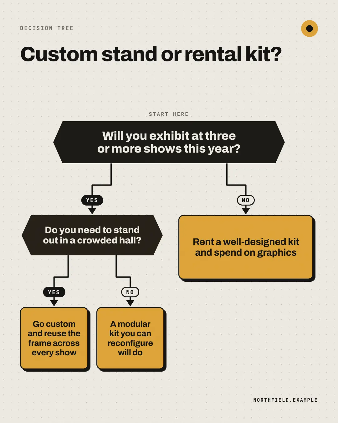Sample Decision flowchart creative (Lists & frameworks template), shown on the fictional brand Northfield Studio