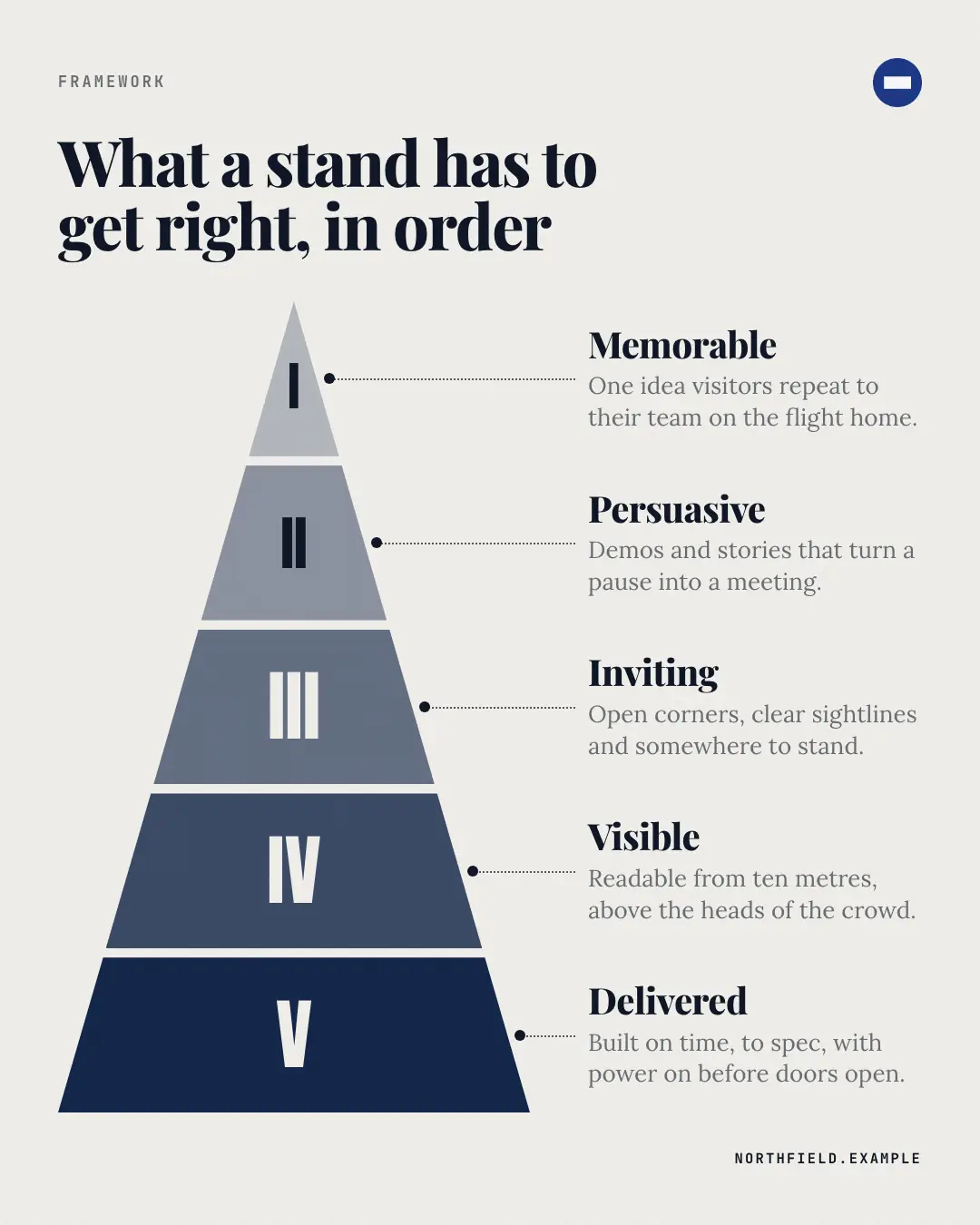 Sample Pyramid creative (Lists & frameworks template), shown on the fictional brand Northfield Studio