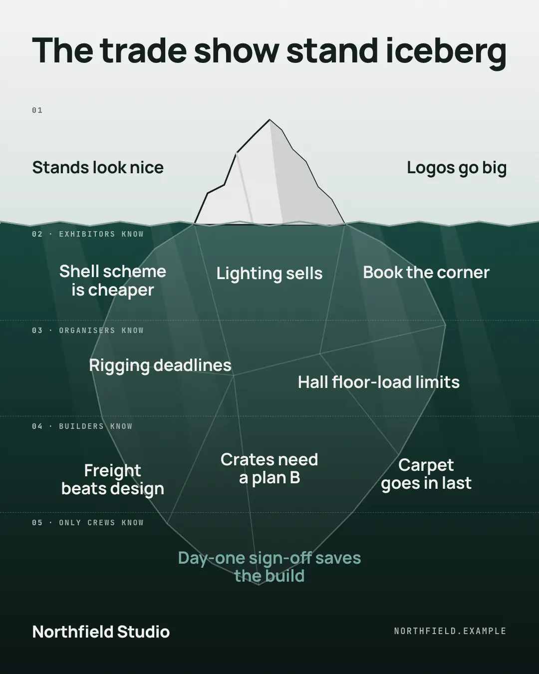 Sample The iceberg creative (Meme template), shown on the fictional brand Northfield Studio