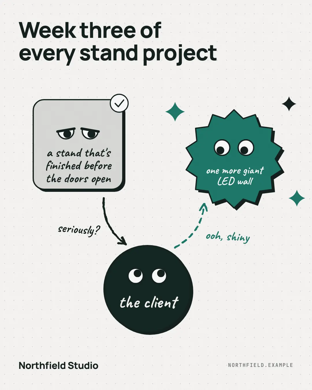 Sample Triangle of glances creative (Meme template), shown on the fictional brand Northfield Studio