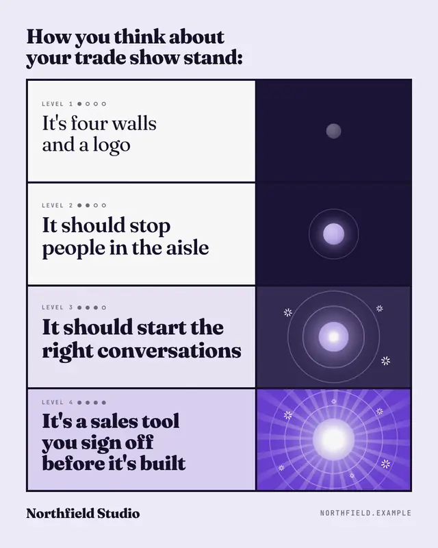 Levels of understanding — sample creative