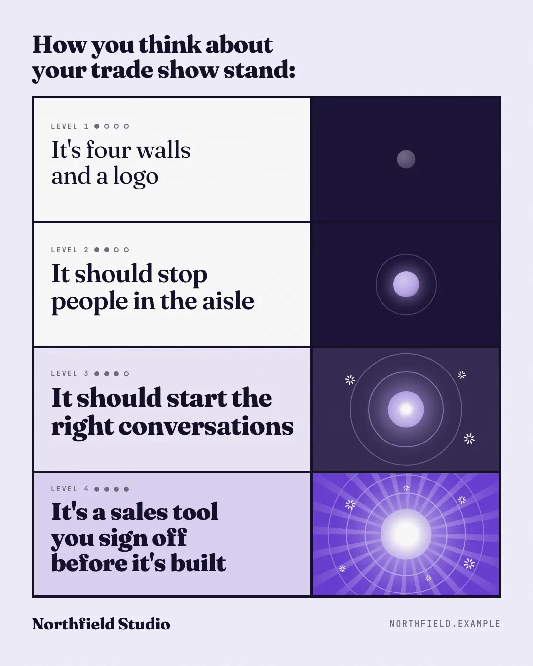 Sample Levels of understanding creative (Meme template), shown on the fictional brand Northfield Studio