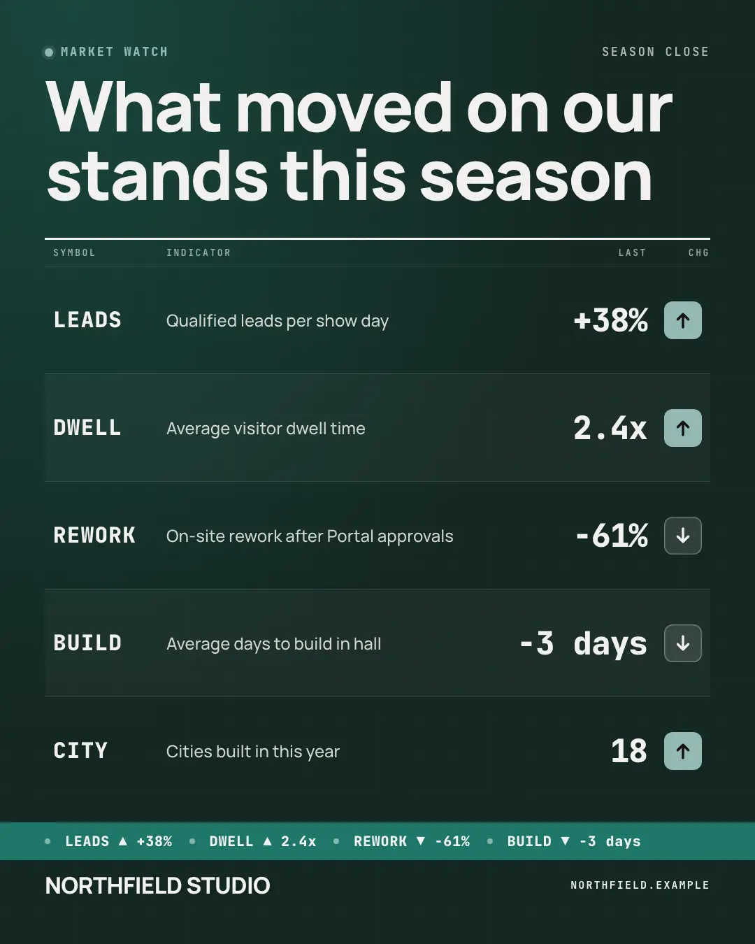 Sample Market ticker board creative (News & media template), shown on the fictional brand Northfield Studio