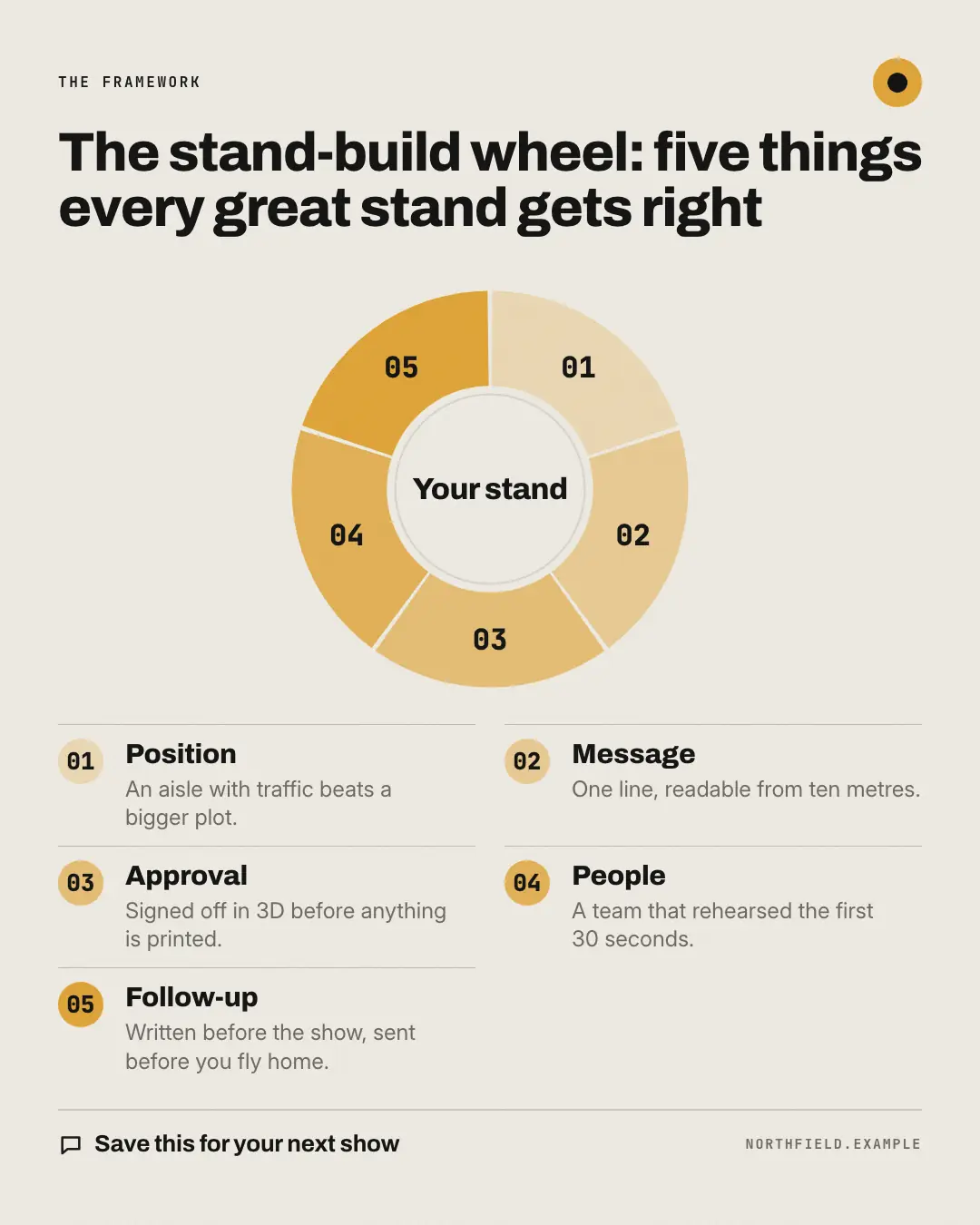 Sample Framework wheel creative (Playbooks & explainers template), shown on the fictional brand Northfield Studio