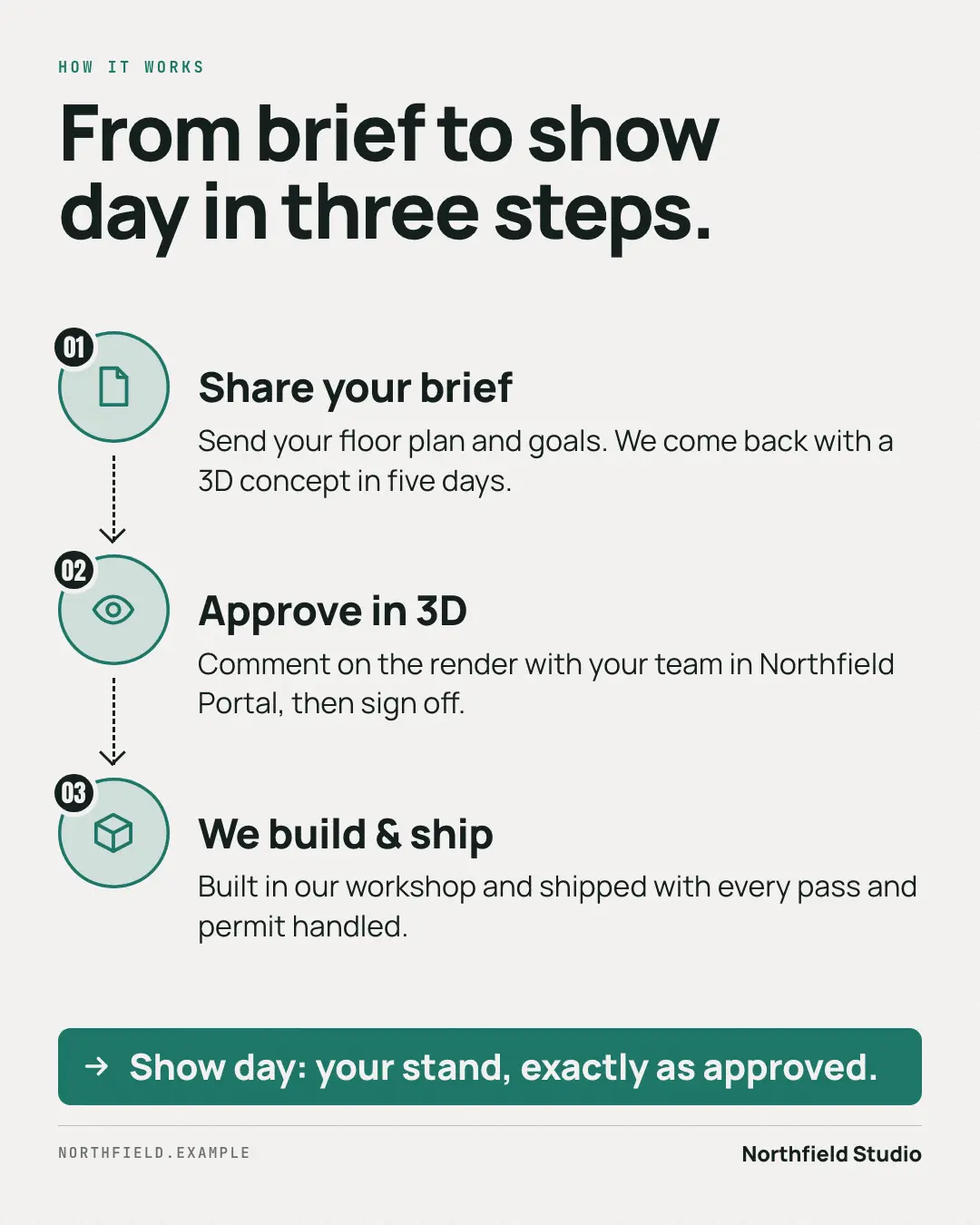 Sample How it works creative (Product showcase template), shown on the fictional brand Northfield Studio